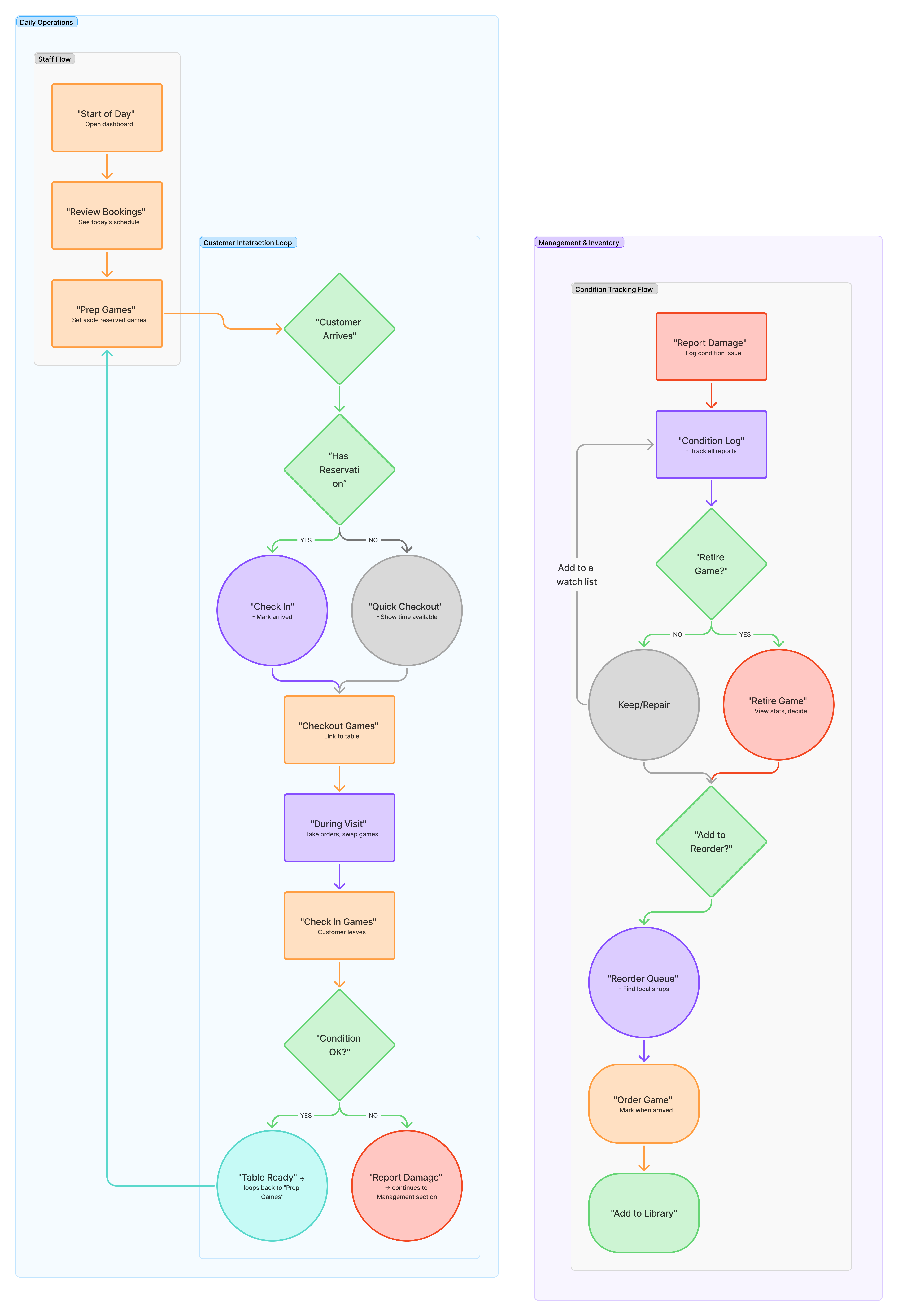GATORE user flow diagram showing daily operations flows